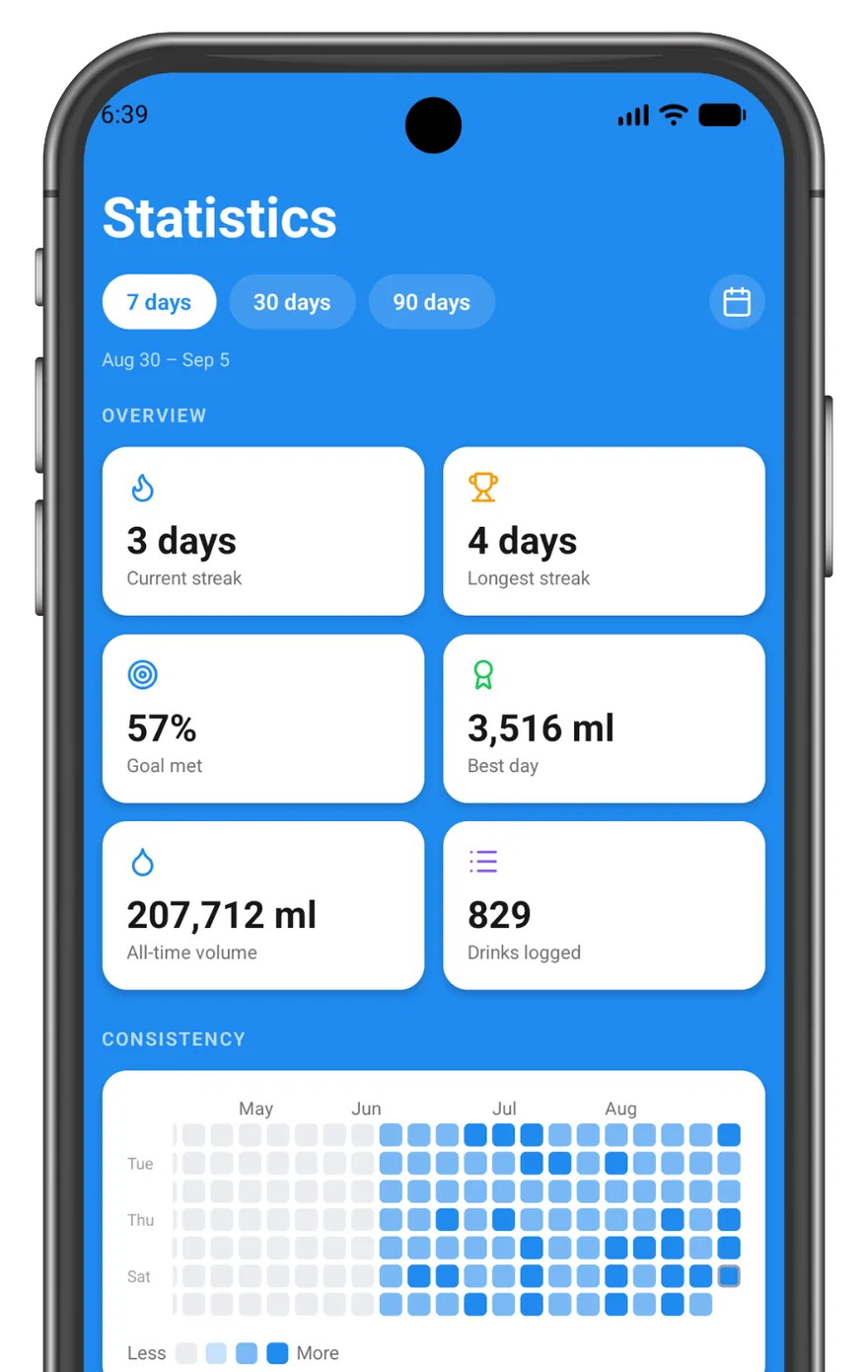 The DrinkTick Statistics screen showing a three-day current streak, a four-day longest streak, 57 percent goal met, a 3,516 ml best day and a consistency heatmap.